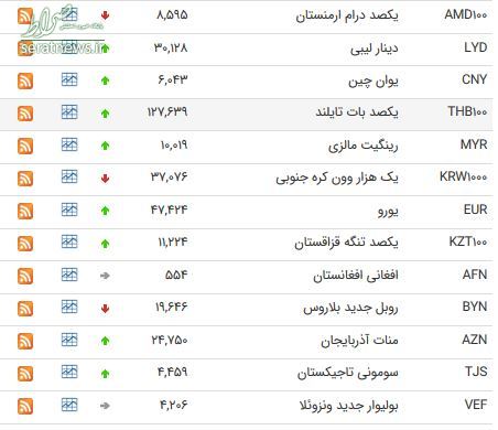 کاهش نرخ ۹ ارز بین بانکی + جدول