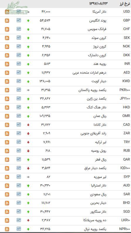 کاهش نرخ ۹ ارز بین بانکی + جدول