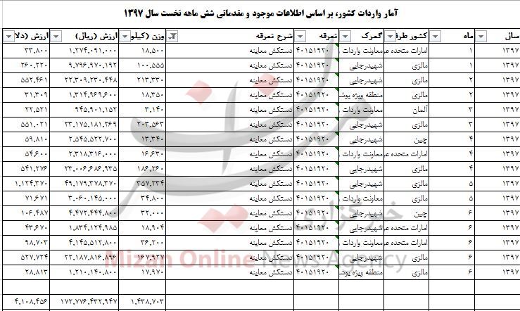 صرف هزینه ۴ میلیون دلاری برای واردات دستکش معاینه + جدول