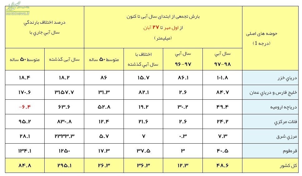 آخرین وضعیت بارش‌ها/ پربارش‌ترین نقطه ایران +جدول