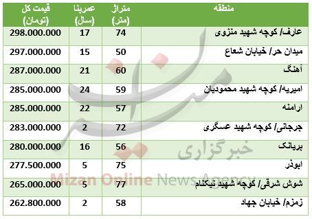 با ۳۰۰ میلیون تومان کجا خانه بخریم؟ + جدول قیمت