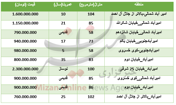 برای خرید آپارتمان در منطقه امیرآباد چقدر باید هزینه کرد؟+جدول