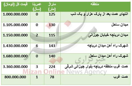 قیمت آپارتمان در شهرک راه آهن+ جدول قیمت