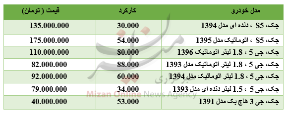 برای خرید خودروی جک چقدر باید هزینه کرد؟ +جدول