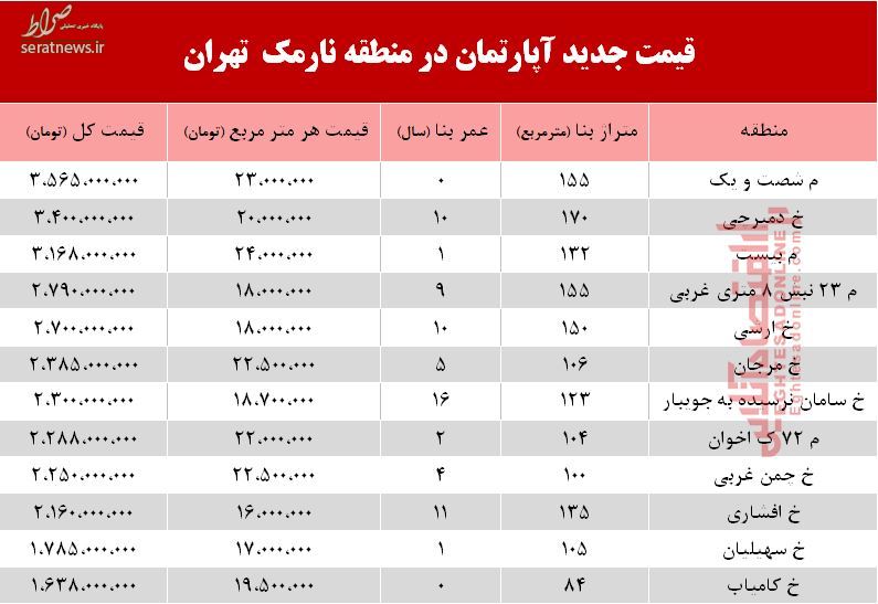 جدول/ قیمت آپارتمان در منطقه نارمک