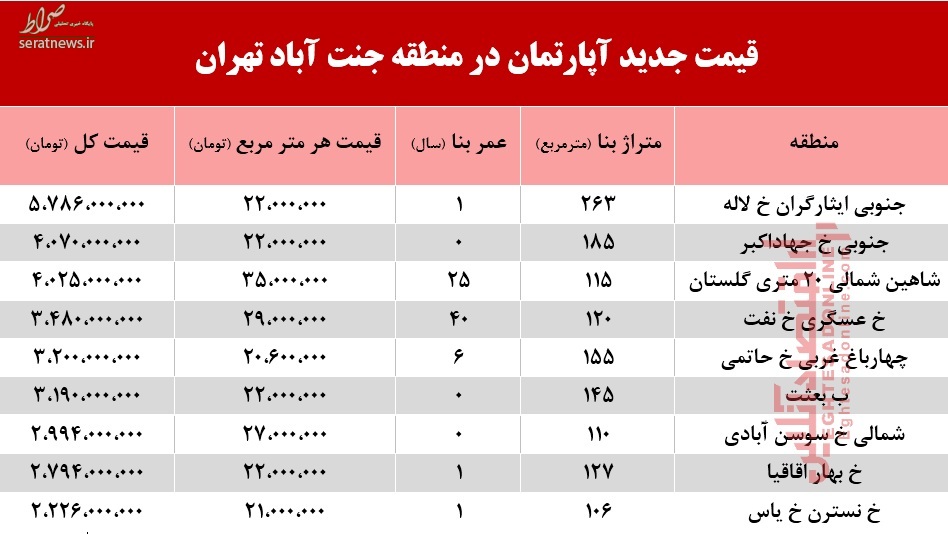 جدول/ قیمت آپارتمان در منطقه جنت آباد