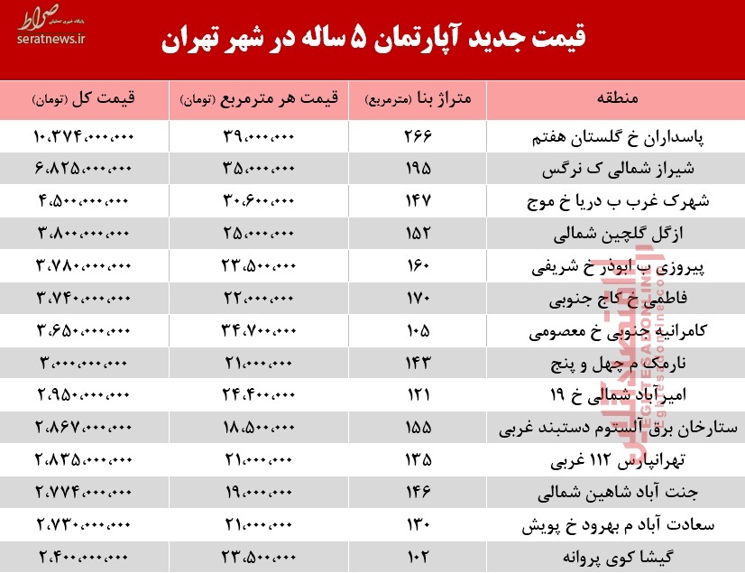 جدول/ قیمت آپارتمان‌های ۵ ساله در شهر تهران