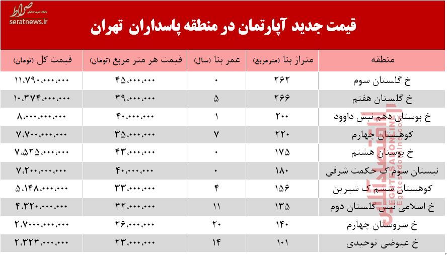 جدول/ قیمت آپارتمان در منطقه پاسداران