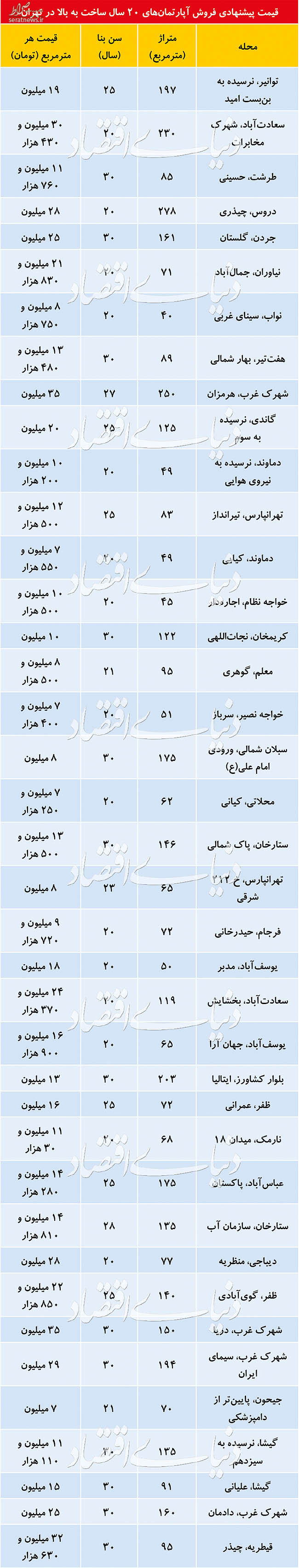 جدول/ بازار آپارتمان‌های قدیمی گرم می‌شود؟