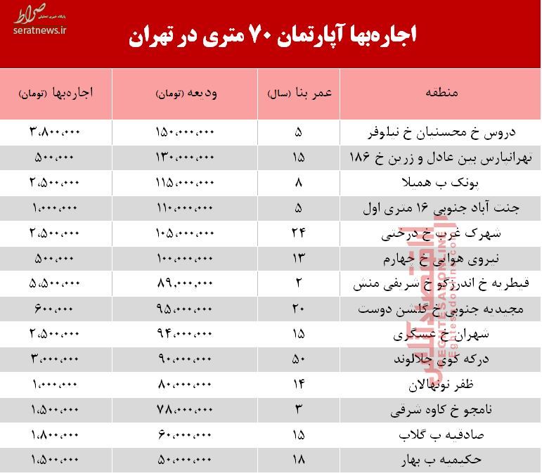 جدول/ قیمت اجاره‌ آپارتمان ۷۰ متری در تهران