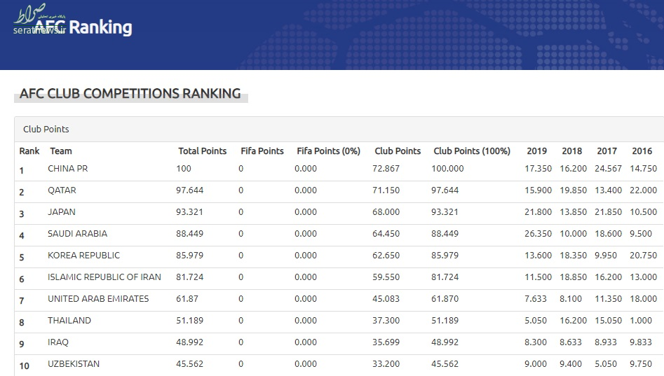 صعود ایران در جدیدترین رده بندی باشگاه‌های فوتبال آسیا