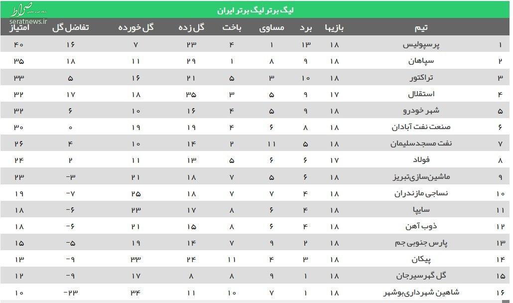 جدول/ برنامه لیگ برتر فوتبال در پایان هفته هجدهم