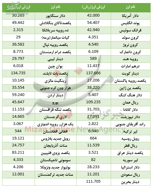 جدول/ کاهش نرخ ۲۹ ارز در بازار بین بانکی