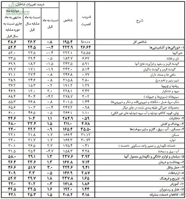 هزینه‌های مردم چقدر زیاد شده است؟ +جدول