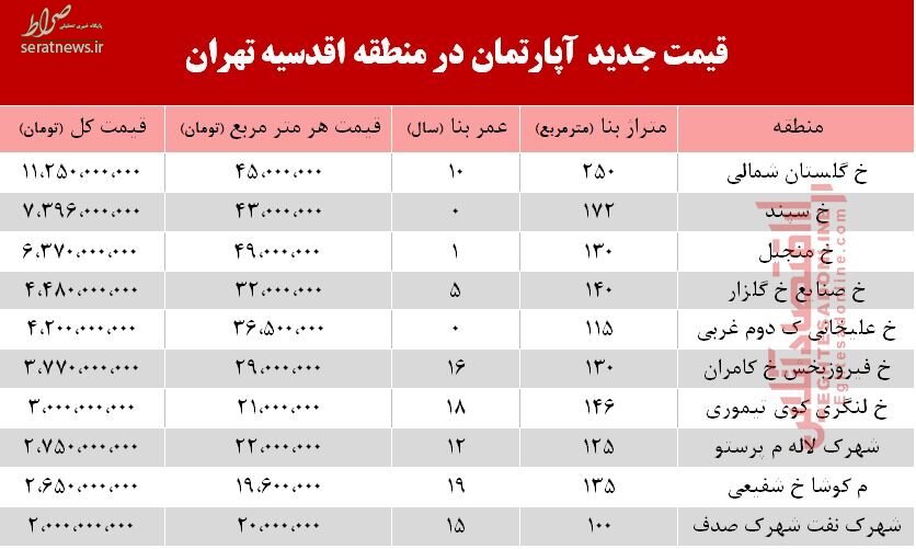 جدول/ قیمت آپارتمان در محله اقدسیه تهران
