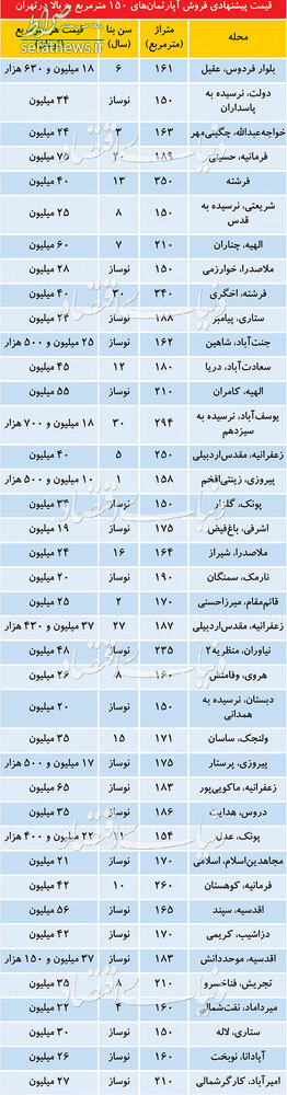جدول/ قیمت آپارتمان‌های ۱۵۰ متر به بالا در تهران