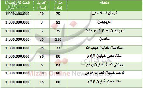 جدول/ با یک میلیارد تومان کجا خانه بخریم؟