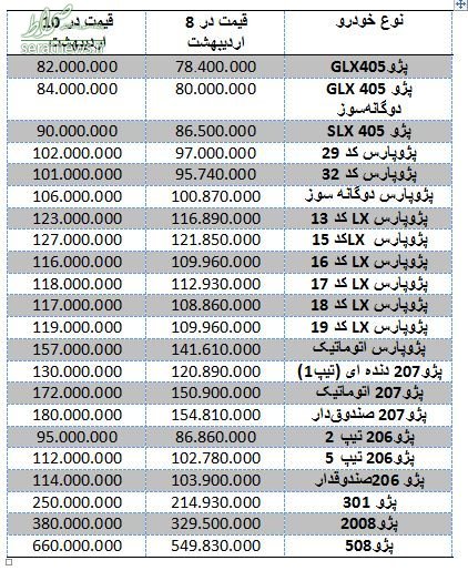 جدول/ افزایش ۲ تا ۱۱۰ میلیون تومانی قیمت انواع پژو