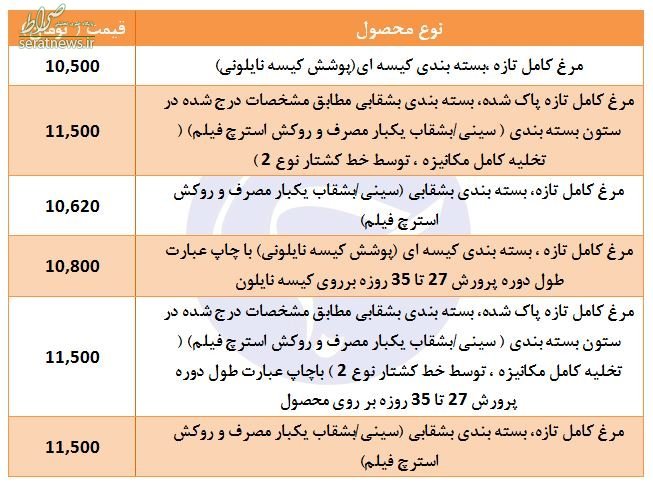 جدول/ جدیدترین قیمت مرغ تازه در تره‌بار