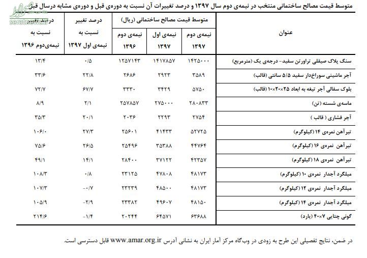 بررسی قیمت مصالح ساختمانی در نیمه دوم سال +جدول