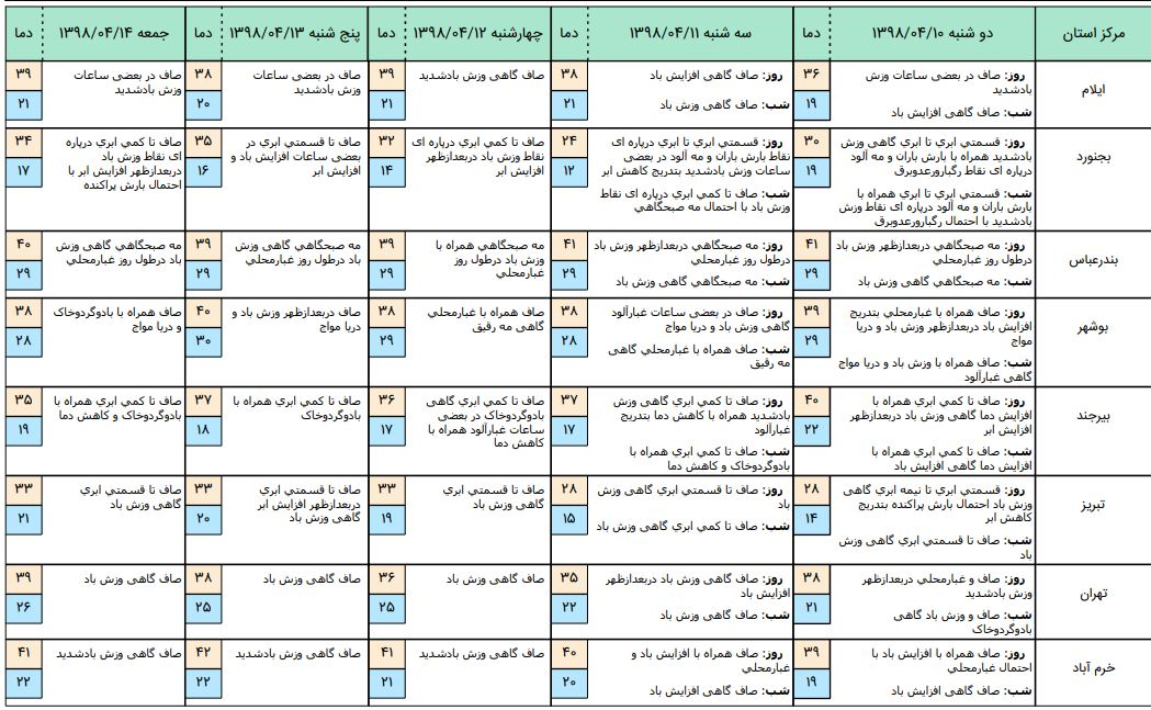 ادامه بارش‌ها و کاهش دما در شهرهای شمالی