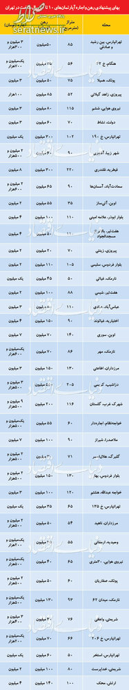 جدول/ قیمت رهن واجاره آپارتمانهای 50 تا 100متری در تهران