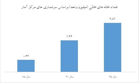 آیا اخذ مالیات از خانه های خالی باز هم به تعویق می افتد؟