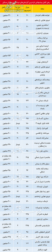 جدول/ قیمت رهن کامل‌ آپارتمان در مناطق مختلف تهران