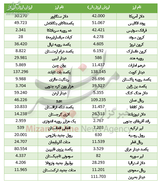 جدول/ ثبات نرخ ارز در بازار بین بانکی