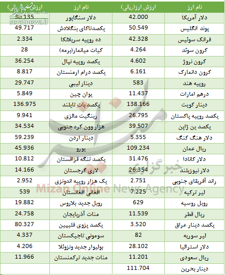 جدول/ کاهش قیمت ۲۶ ارز در بازار بین بانکی