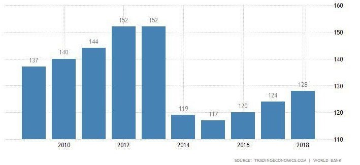 گزارش آماری عجیب از رتبه کسب‌وکار ایران