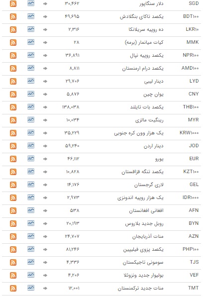 جدول/ نرخ ارز در بازار بین بانکی