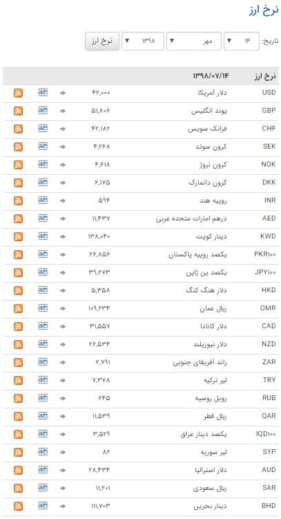 جدول/ نرخ ارز در بازار بین بانکی