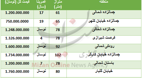 جدول/ قیمت خرید آپارتمان در جمالزاده تهران