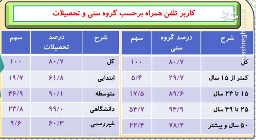 جدول/ چند نفر در ایران از تلفن همراه استفاده می‌کنند؟