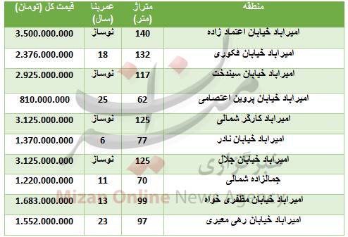 جدول/ قیمت مسکن در منطقه در امیرآباد تهران