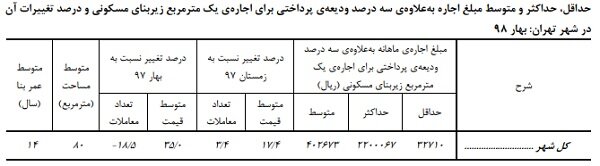 بازی قیمت مسکن و اجاره‌بها با تهرانی‌ها