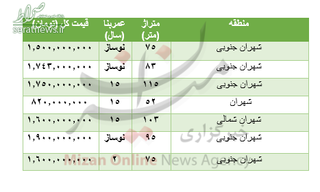 جدول/ هزینه خرید مسکن در شهران