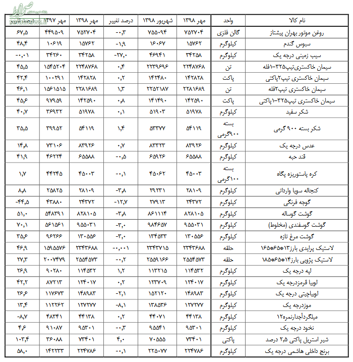 قیمت کالاهای اساسی در مهرماه چگونه تغییر کرد؟+ جدول