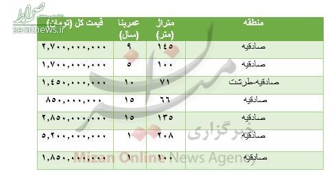 جدول/ هزینه خرید مسکن در صادقیه