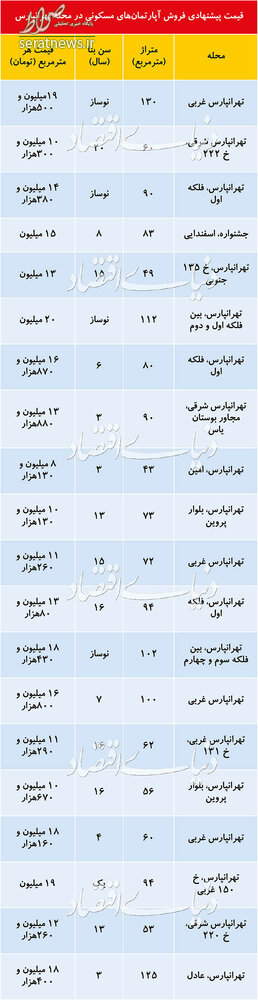 جدول/ قیمت آپارتمان در منطقه تهرانپارس