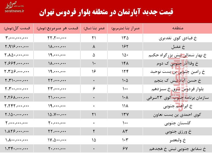 جدول/ قیمت آپارتمان در بلوار فردوس