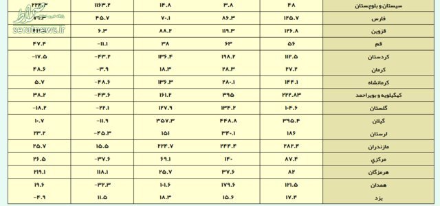 احتمال وقوع سیلاب در کدام استان‌ها وجود دارد؟ +جدول
