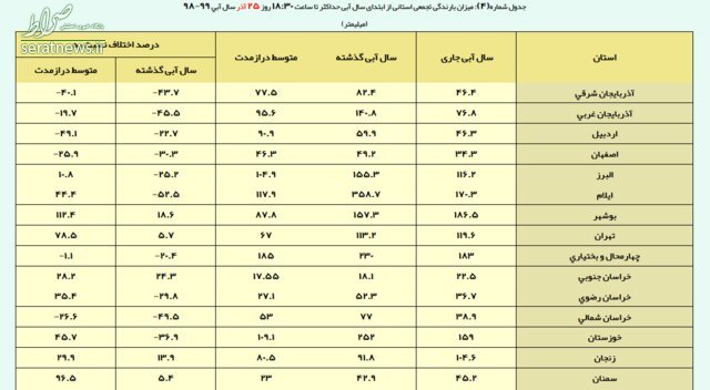 احتمال وقوع سیلاب در کدام استان‌ها وجود دارد؟ +جدول