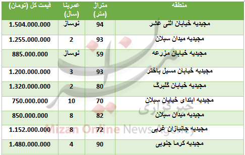 جدول/ هزینه خرید واحد مسکونی در مجیدیه