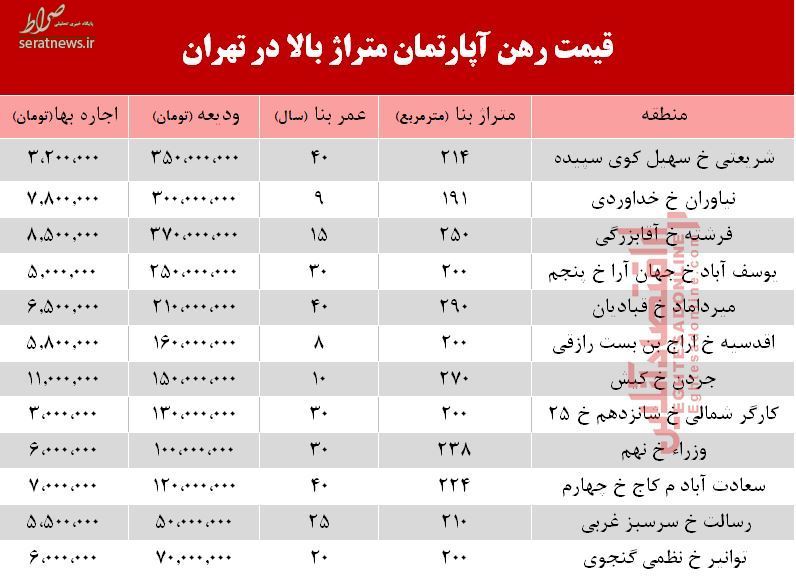 جدول/ قیمت اجاره آپارتمان‌های بزرگ تهران چند است؟