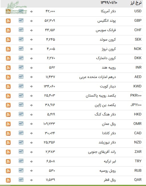 جدول/ بانک مرکزی نرخ ۴۷ ارز بین بانکی را اعلام کرد