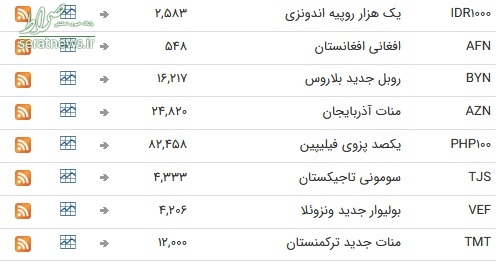 جدول/ بانک مرکزی نرخ ۴۷ ارز بین بانکی را اعلام کرد