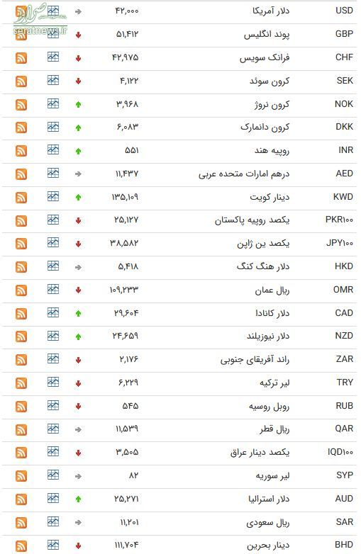 جدول/ بانک مرکزی نرخ ۴۷ ارز بین بانکی را اعلام کرد