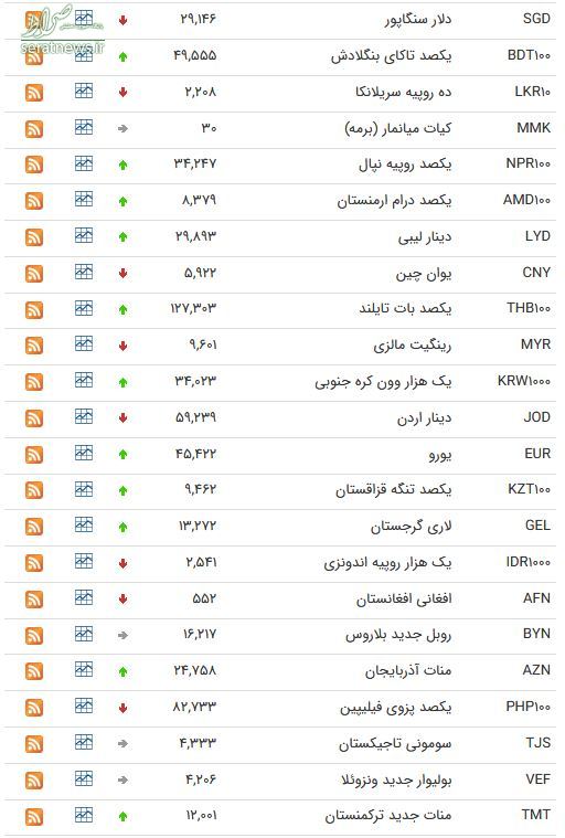 جدول/ بانک مرکزی نرخ ۴۷ ارز بین بانکی را اعلام کرد